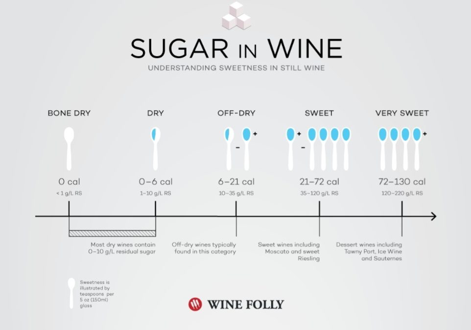 Dry vs. Sweet Wine – the misconception of a “sweet” wine
